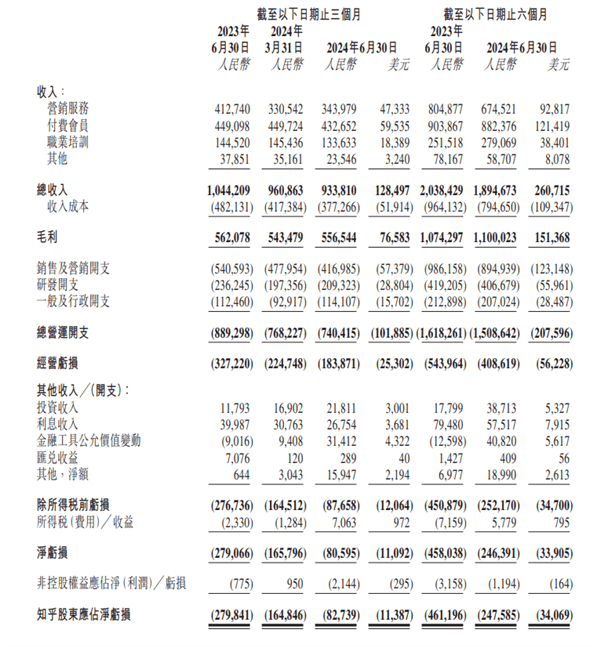 亏损最少的季度！知乎Q2营收9.34亿：经调整净亏损暴降79.9%