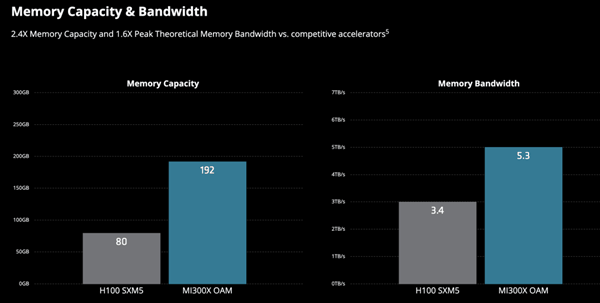 AI收入激增881%：AMD想当另一个NVIDIA