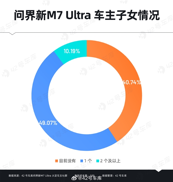 问界新M7 Ultra用户购车时最关心什么：华为智能驾驶排在首位