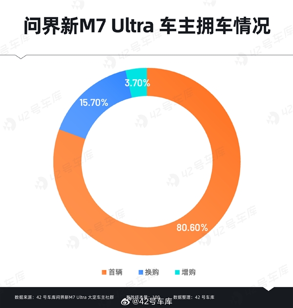 问界新M7 Ultra用户购车时最关心什么：华为智能驾驶排在首位