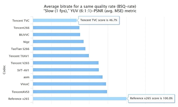 进货！腾讯编码器包揽权威赛事全部15项指标第一