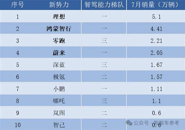 零跑靠小米战术冲进新势力三甲！累计交车40万 但毛利率仅1.1%