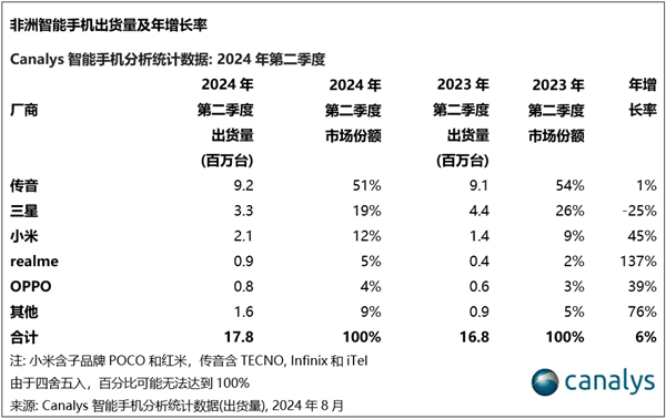 小米Q2稳居非洲智能手机市场第三！逆势增长45% 创市场份额新高