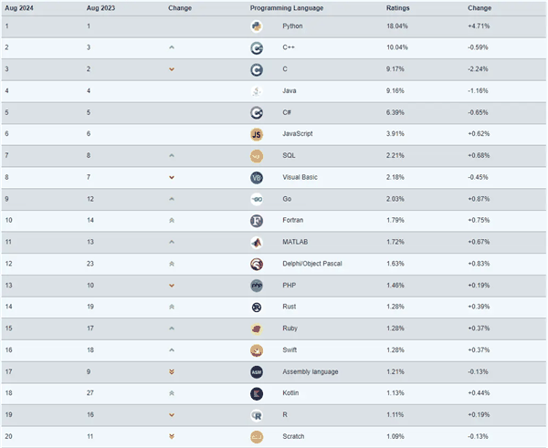 Python霸权地位无可争议！TIOBE 8月编程语言排行公布