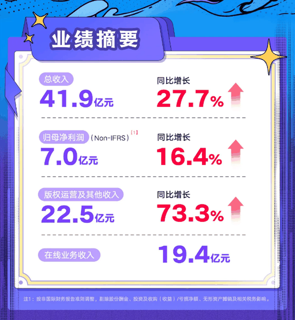 阅文集团净利大增16.4%远超预期！《热辣滚烫》《庆余年》等四连爆