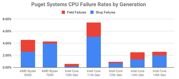 Puget报告：AMD锐龙7000故障率高于Intel酷睿13/14代！