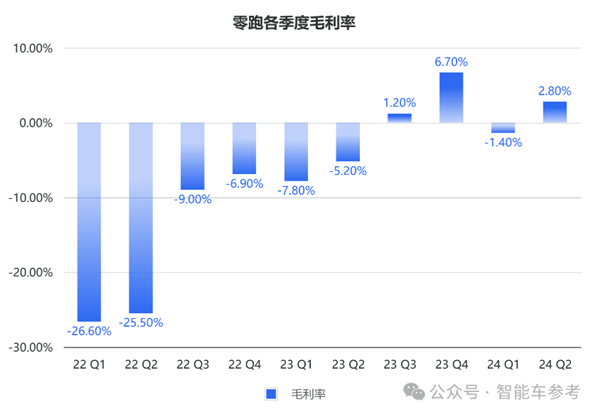 零跑靠小米战术冲进新势力三甲！累计交车40万 但毛利率仅1.1%