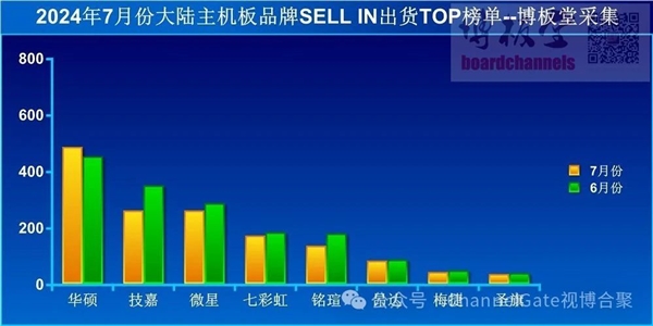 7月中国主板市场遇冷：华硕稳居首位 成唯一增长品牌