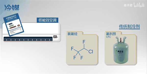 为什么你的房东 总是在买三级能效的空调？