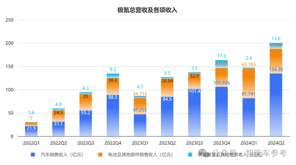 车主不爽股东爽！极氪交出最佳财报：日进2亿、要拥抱油箱