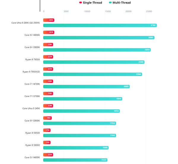 Intel酷睿Ultra 5 245K桌面CPU跑分首曝！单核接近i9-13900K