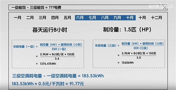 为什么你的房东 总是在买三级能效的空调？