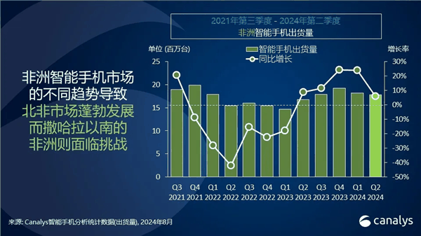 小米Q2稳居非洲智能手机市场第三！逆势增长45% 创市场份额新高