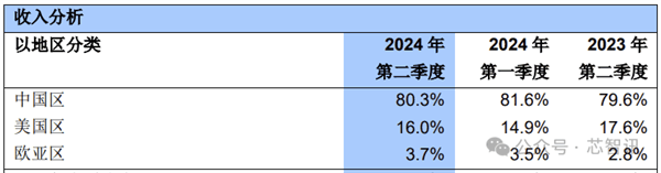 中芯国际二季度收入超19亿美元：蝉联全球第三大晶圆代工厂