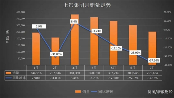 上汽全线焦虑：月销量暴跌近四成 管理层换血