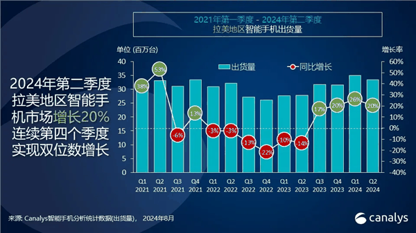 小米手机首次跃居拉美市场第二！出货量达到620万部 大涨35%