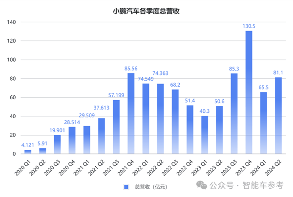 小鹏汽车卖一辆亏4万元 新flag已立：月销3万台！