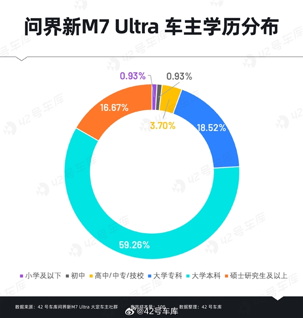 问界新M7 Ultra用户购车时最关心什么：华为智能驾驶排在首位