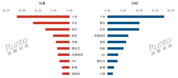 中国监控摄像头线上销量TOP10出炉：小米断崖式领先