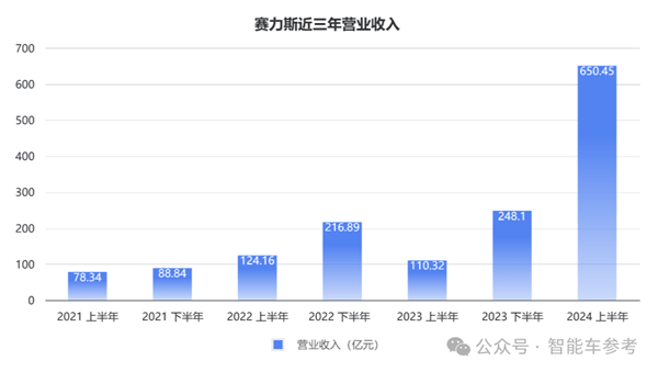 毛利率第一！抱紧华为第四年 赛力斯超特斯拉比亚迪