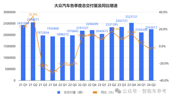 德系车在华确实卖不动了 大众利润跌超11%