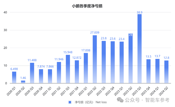 小鹏汽车卖一辆亏4万元 新flag已立：月销3万台！