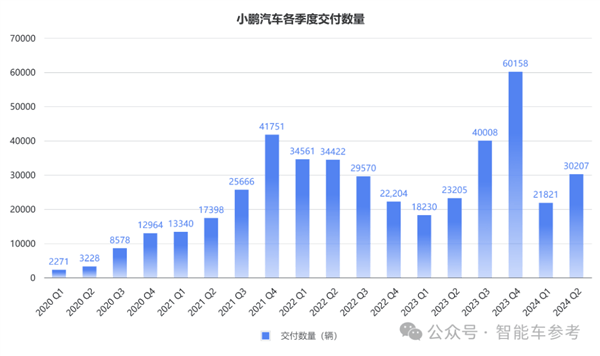 小鹏汽车卖一辆亏4万元 新flag已立：月销3万台！