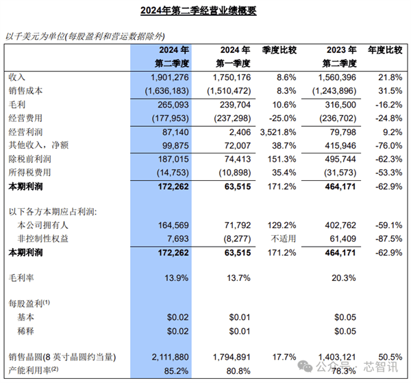 中芯国际二季度收入超19亿美元：蝉联全球第三大晶圆代工厂