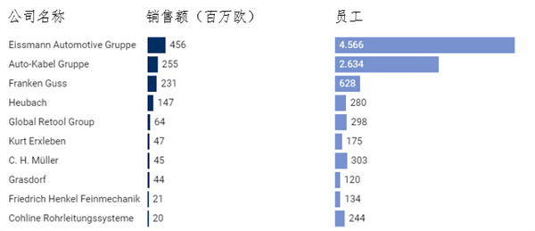 汽车供应商成批破产：德国造电车的路快被堵死了