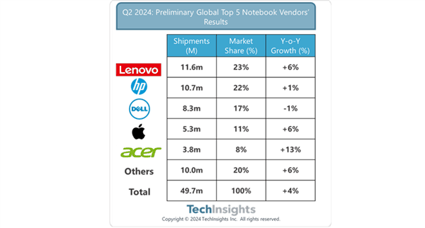 联想继续领先、戴尔成唯一下滑厂商！Q2全球笔记本出货量增长4%