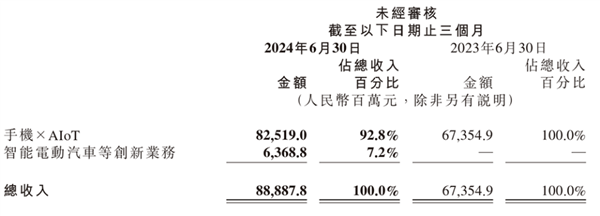 小米卖一辆车亏6万上热搜 雷军：不用焦虑