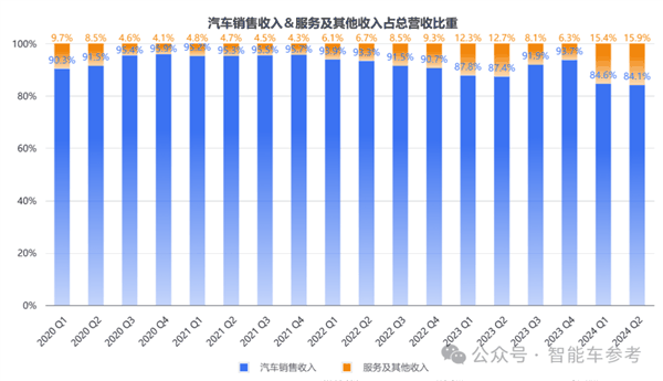 小鹏汽车卖一辆亏4万元 新flag已立：月销3万台！