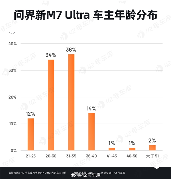 问界新M7 Ultra用户购车时最关心什么：华为智能驾驶排在首位