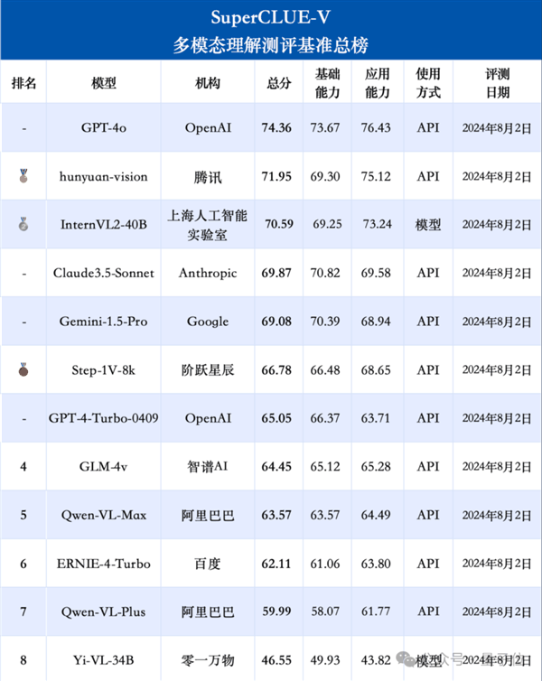 最强国产多模态刚刚易主！腾讯混元把GPT-4/Claude-3.5/Gemini-1.5都超了