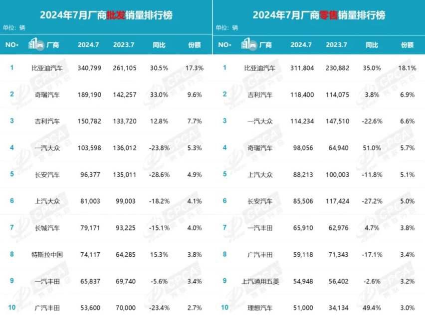 7月批发量VS零售量曝光，车企真实销量难辨真伪