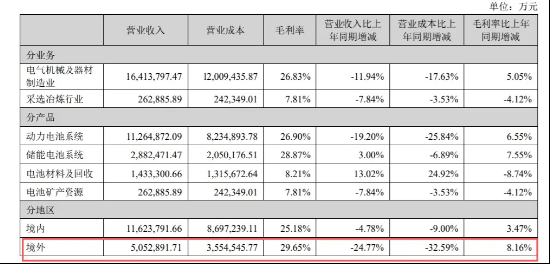 宁德时代失速 全怪车企价格战太激烈？