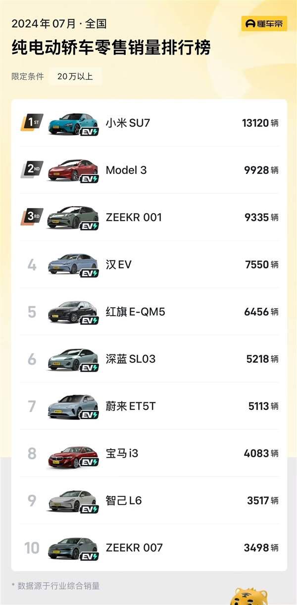 7月纯电动汽车销量TOP10出炉：小米SU7杀入前5