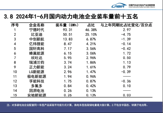 宁德时代失速 全怪车企价格战太激烈？