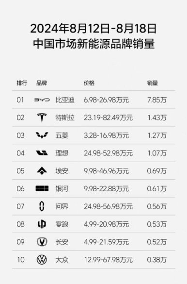 8月12日-18日新能源品牌销量，埃安第五，问界第七超零跑汽车