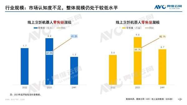 上半年国内烹饪机器人线上销量为6.7万台 增长82.1%