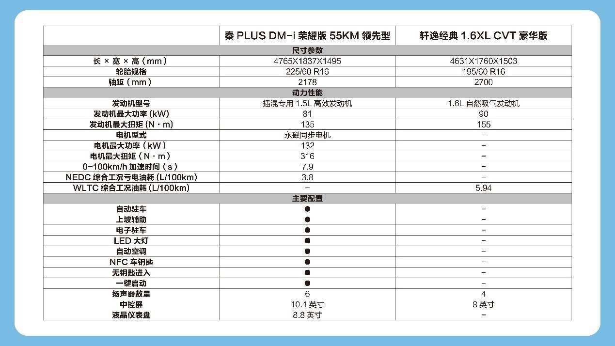 爆款家轿大比拼，秦PLUS力压轩逸成国民家轿首选