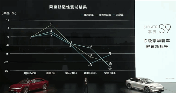 享界S9首发晕车舒缓模式：乘坐舒适性远超奔驰S级、宝马7系