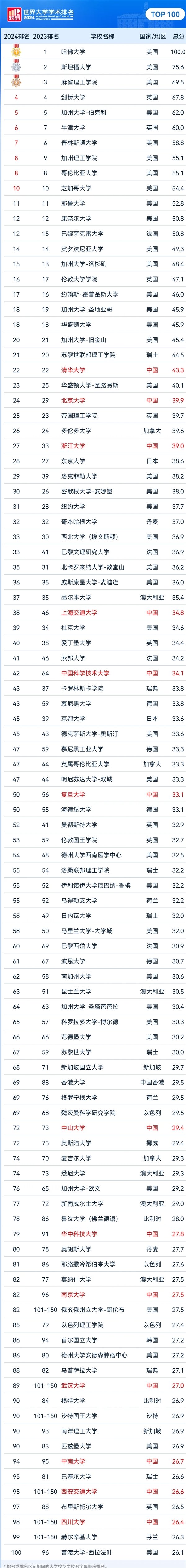 2024软科世界大学学术排名发布：清华大学全球第22 亚洲第一