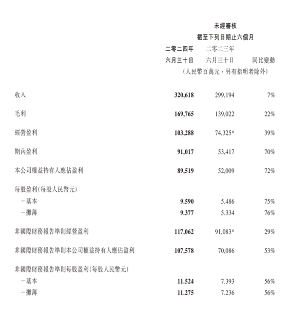 大爆发！腾讯2024上半年净利润大增72％：每天净赚4.9亿