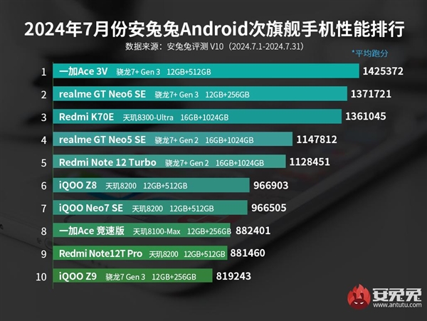 一加Ace 3V连续霸榜5个月！安兔兔公布7月安卓次旗舰手机性能排行榜