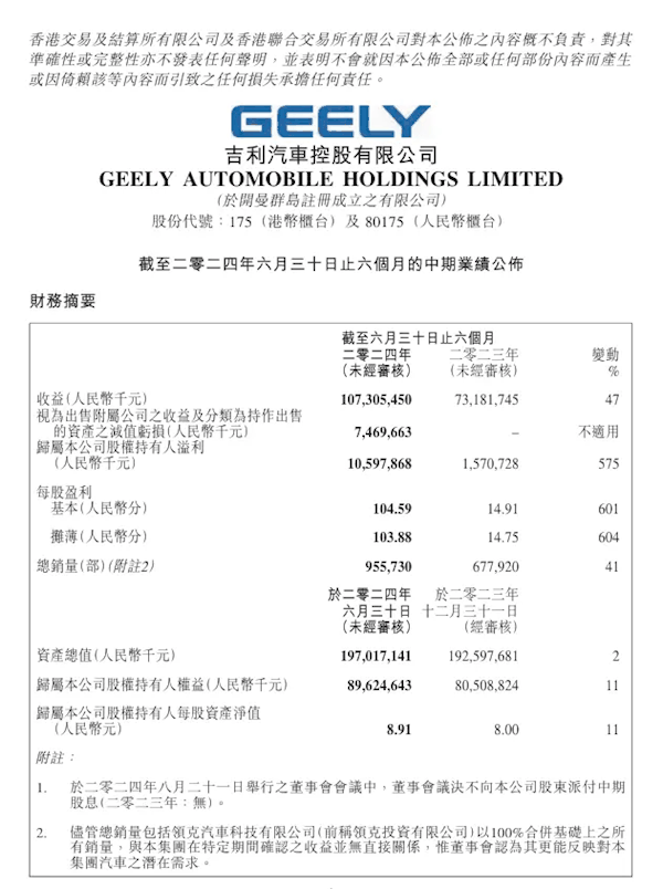 爆增574.7%！吉利发布上半年财报：营业收入1073亿元