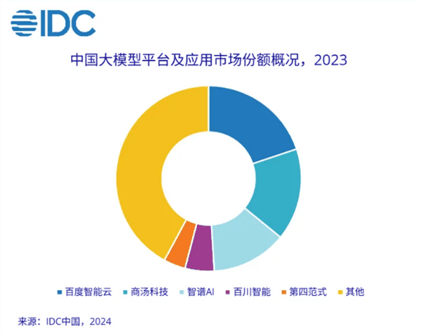 IDC首发中国大模型市场份额报告：百度、商汤、智谱AI位列前三