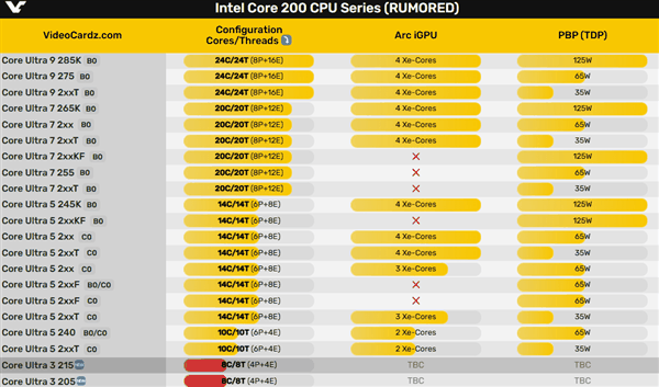 Intel下代酷睿Ultra 3升级8核心！4大4小你要吗？