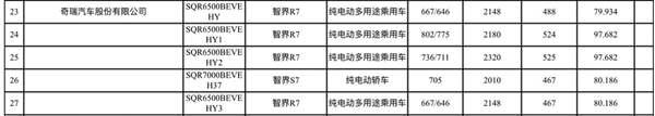 奇瑞华为合作第二款车 智界R7续航里程曝光：最远超800公里