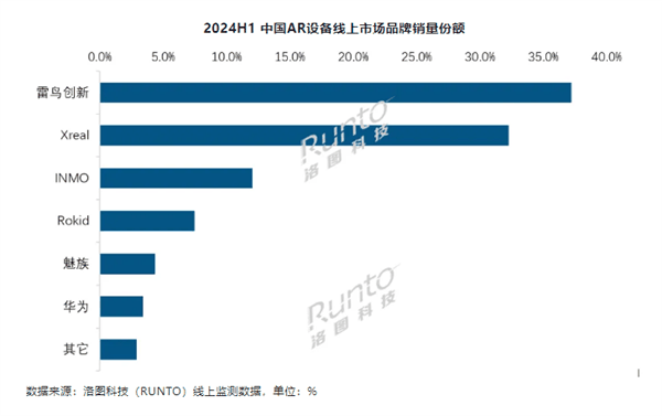 中国AR设备线上市场上半年销量排名出炉：华为、魅族挺近前六